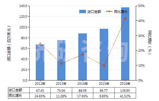 2012-2016年中國其他亞胺及其衍生物以及它們的鹽(HS29252900)進口總額及增速統(tǒng)計
